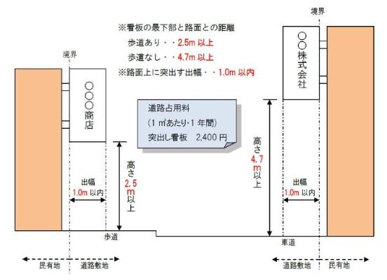 突出し看板占用基準