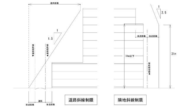 非住居系地域の高さ制限図