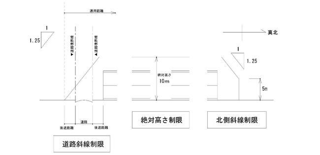 第一種低層住宅の高さ制限図