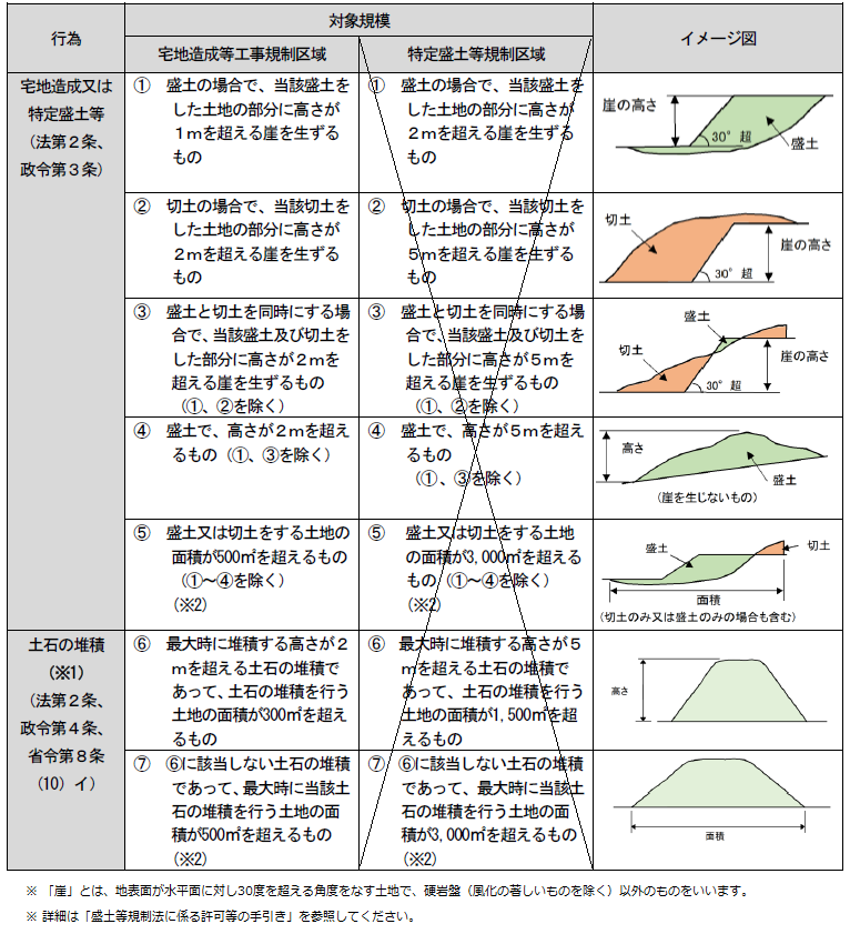 盛土規制法の対象となる行為等
