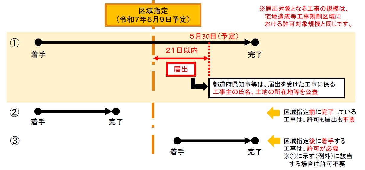 盛土規制届出対象