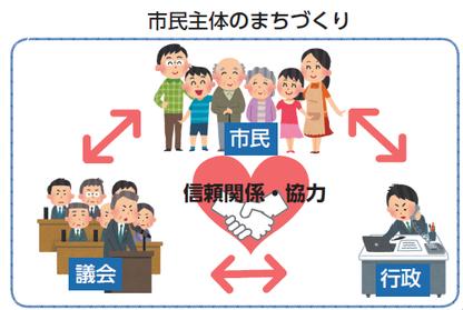 市民主体のまちづくりの図