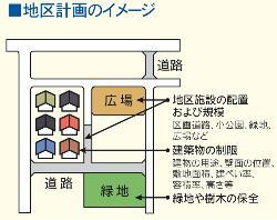 地区計画のイメージ