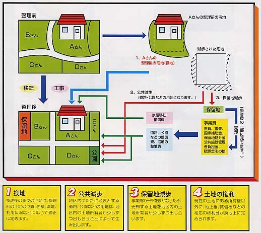 区画整理事業イメージ図