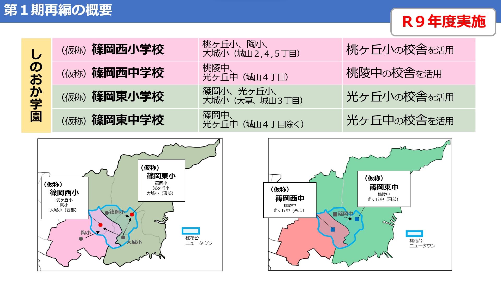 第1期再編の概要