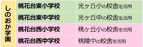 しのおか学園の学校名