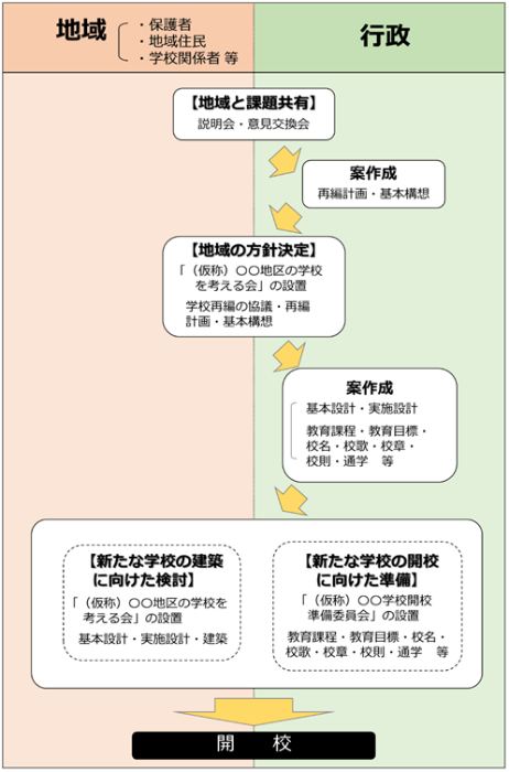 協議の流れ