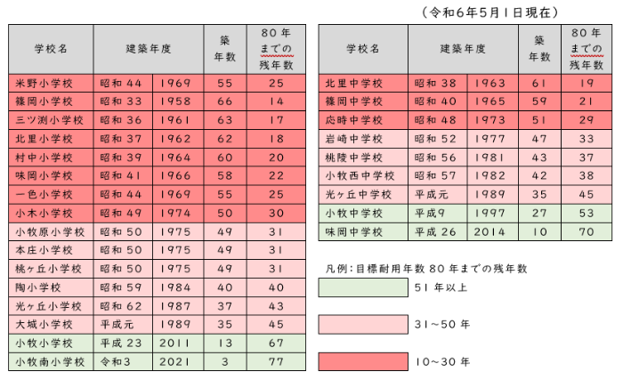 目標耐用年数と建築年数