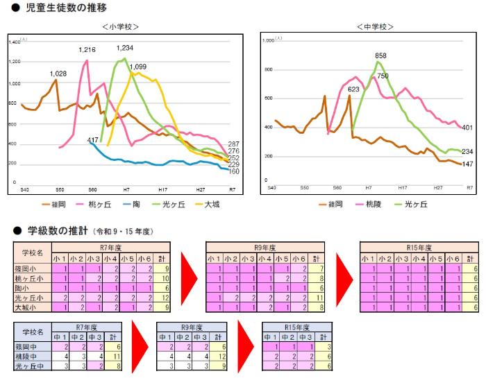 児童生徒数の減少