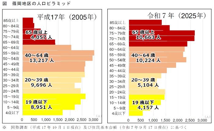 篠岡地区の人口ピラミッド