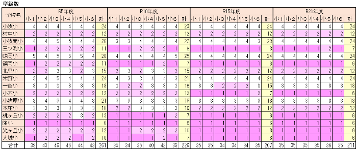 小学校別学級数の推計