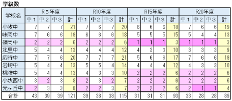 中学校別学級数の推計