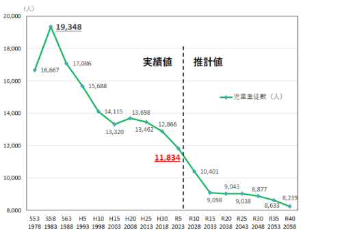 児童生徒数の推移と推計