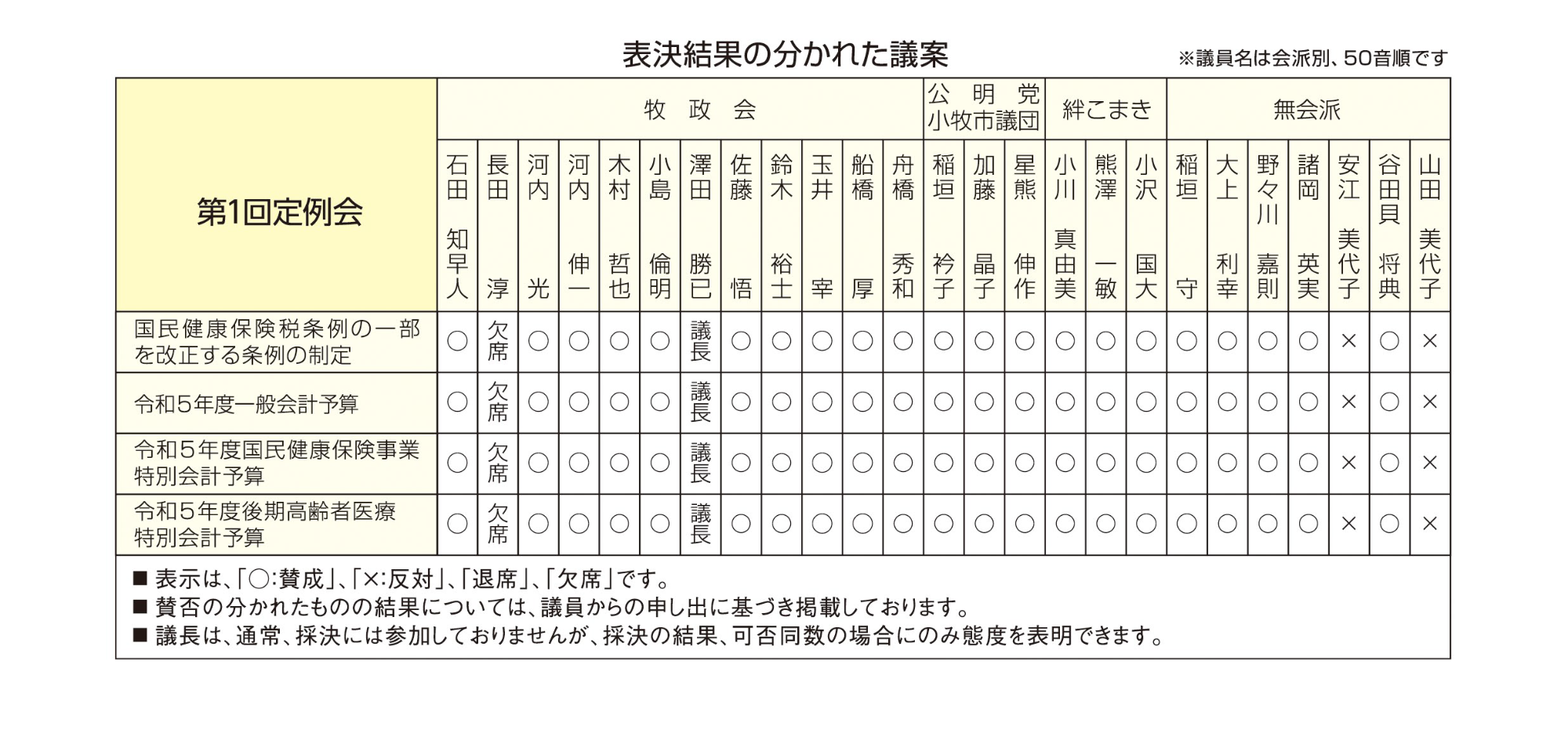 表決結果の分かれた議案
