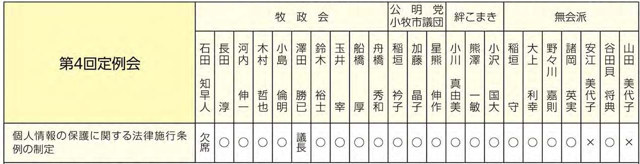 表決結果の分かれた議案（令和4年第4回定例会）