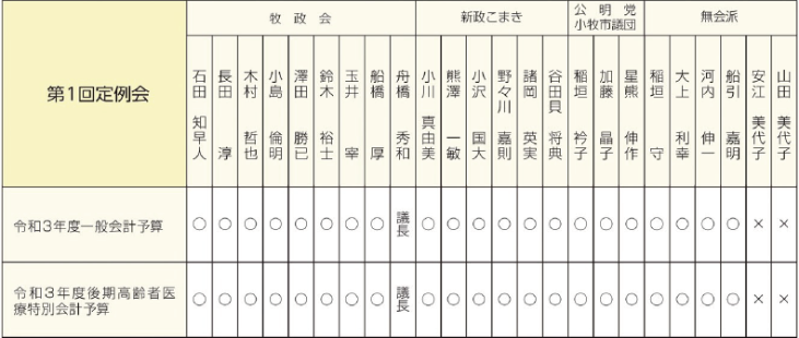 表決結果の分かれた議案