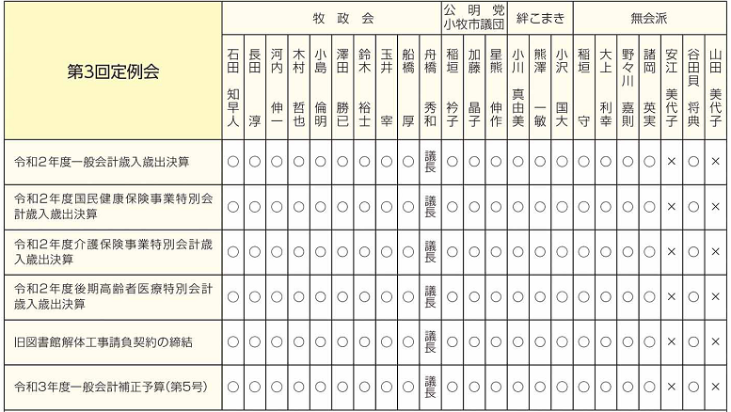 表決結果の分かれた議案