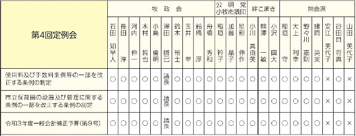 表決結果の分かれた議案