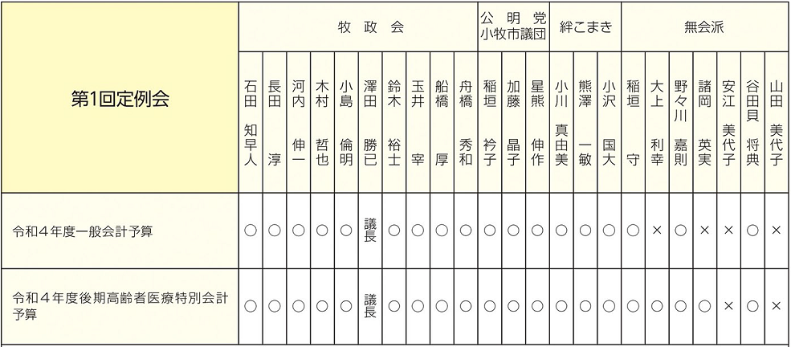 表決結果の分かれた議案