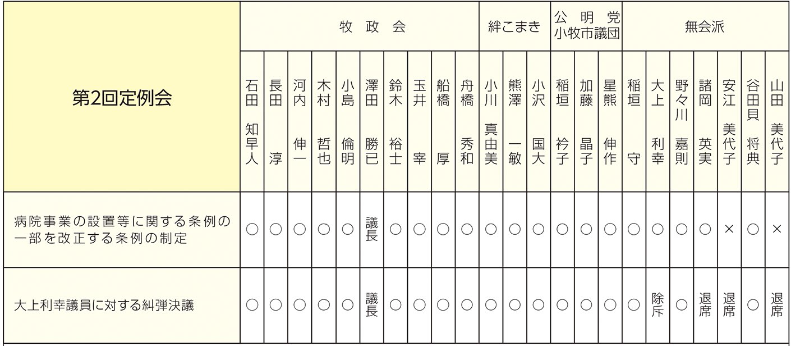 表決結果の分かれた議案