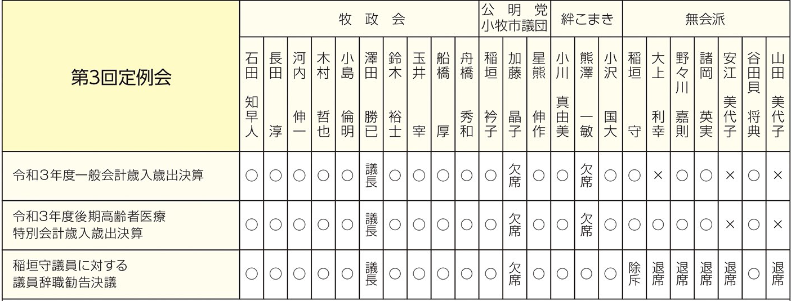 表決結果の分かれた議案