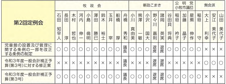 表決結果の分かれた議案