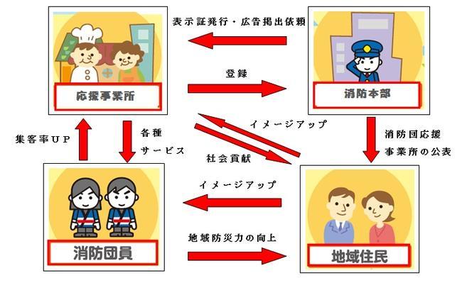 （イラスト）小牧市消防団応援事業所制度のイメージ図