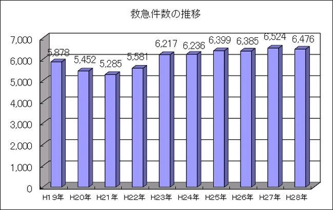 過去10年間における救急件数の推移のグラフ