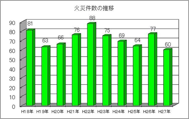 過去10年間における火災件数の推移のグラフ