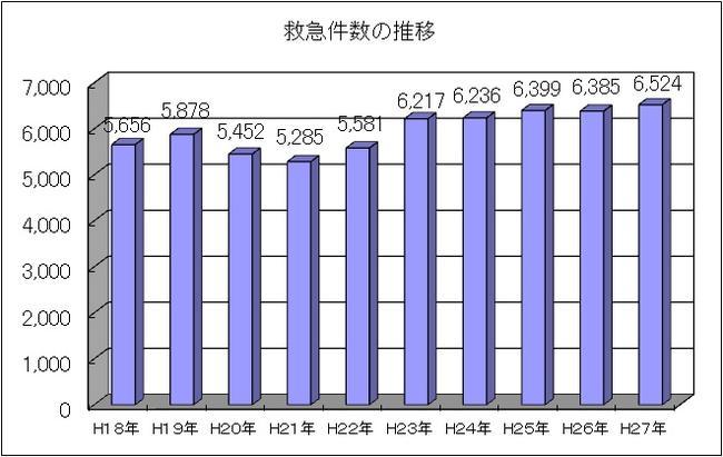 過去10年間における救急件数の推移のグラフ