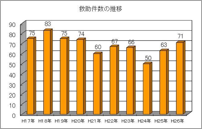 過去10年間における救助件数の推移のグラフ