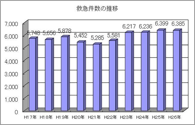 過去10年間における救急件数の推移のグラフ