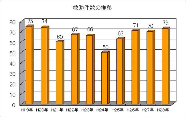 過去10年間における救助件数の推移のグラフ