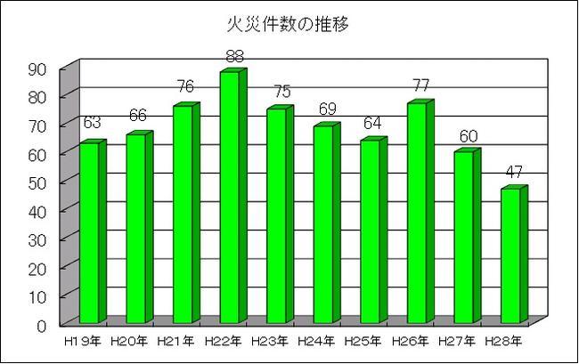 過去10年間における火災件数の推移のグラフ