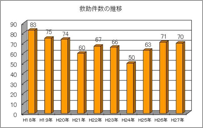 過去10年間における救助件数の推移のグラフ