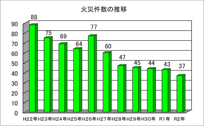 年別火災グラフ