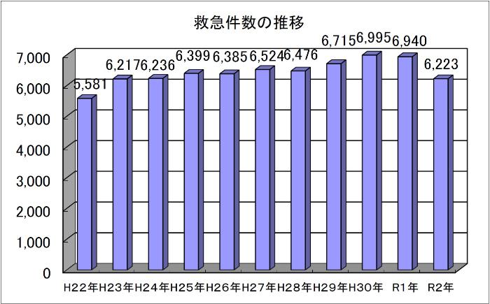 年別救急グラフ