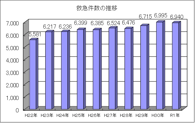 救急件数の推移