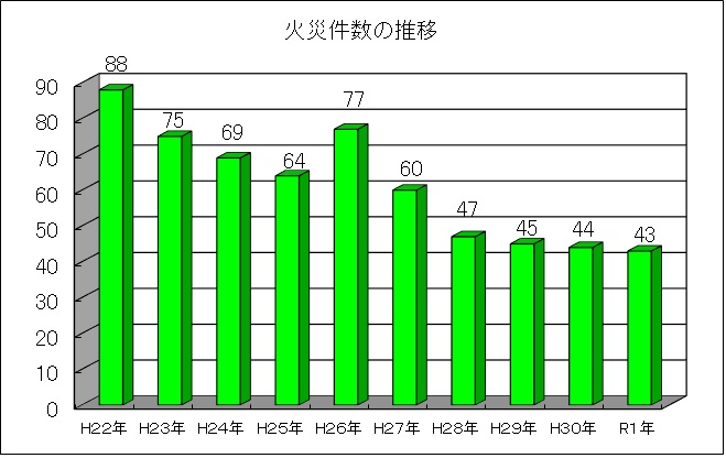 火災件数の推移