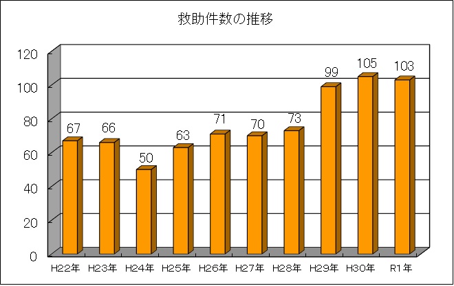 救助件数の推移