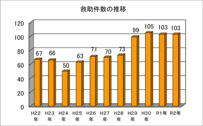 年別救助件数グラフ