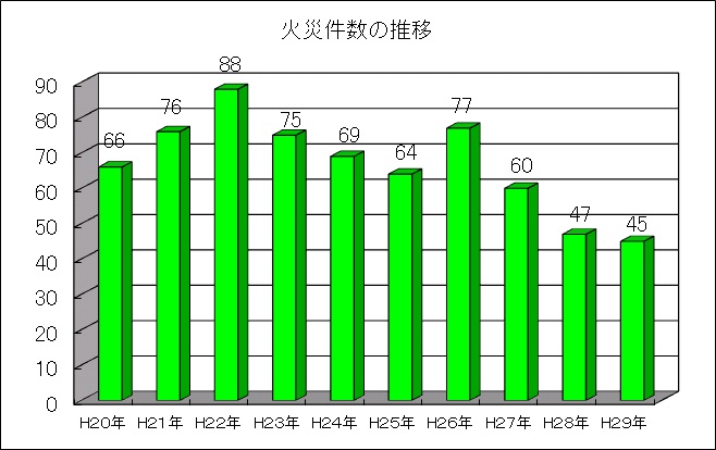 過去10年間の火災件数の推移