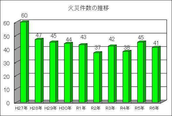火災発生件数の推移(平成27年から令和6年まで)