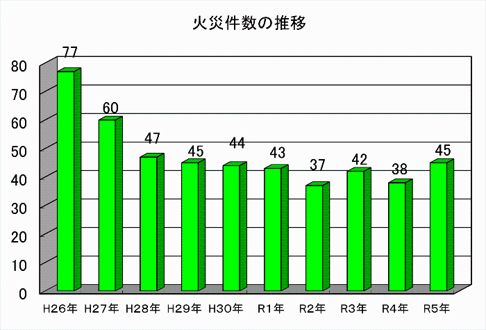 火災発生件数の推移（平成26年から令和5年まで）