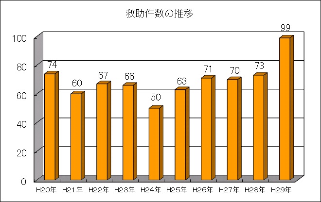 過去10年間の救助件数の推移