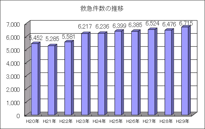 過去10年間の救急件数の推移