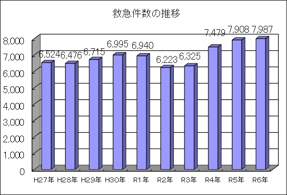 救急発生件数の推移(平成27年から令和6年まで)