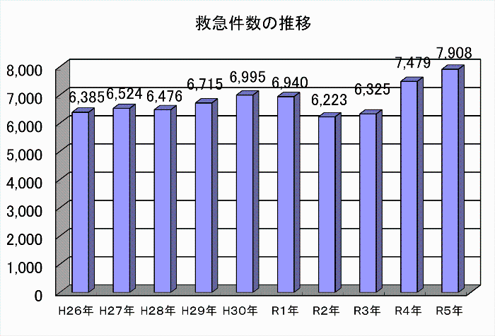 救急発生件数の推移（平成26年から令和5年まで）