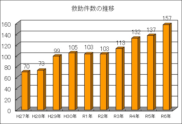 救助発生件数の推移(平成27年から令和6年まで)