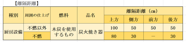 離隔距離